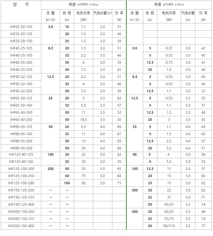 IHF氟塑料離心泵型號及參數 IHF氟塑料離心泵型號及參數