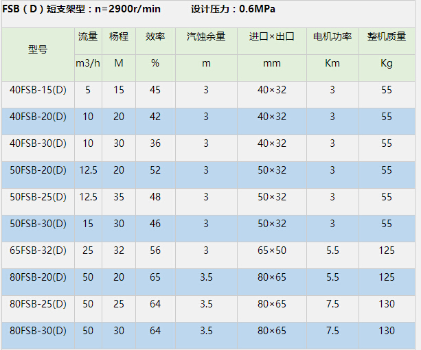 FSB氟塑料離心泵參數 FSB氟塑料離心泵參數