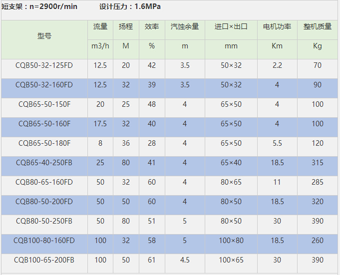 CQB磁力泵參數 CQB磁力泵參數