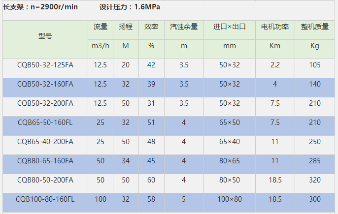 CQB磁力泵參數 CQB磁力泵參數