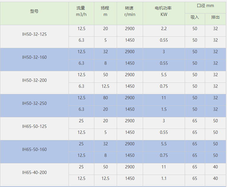 IH不銹鋼化工泵參數 IH不銹鋼化工泵參數