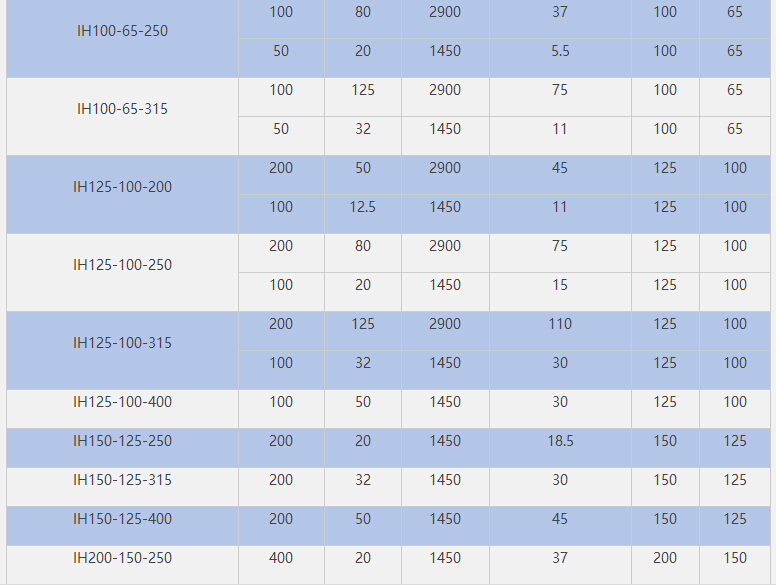 IH不銹鋼化工泵參數 IH不銹鋼化工泵參數